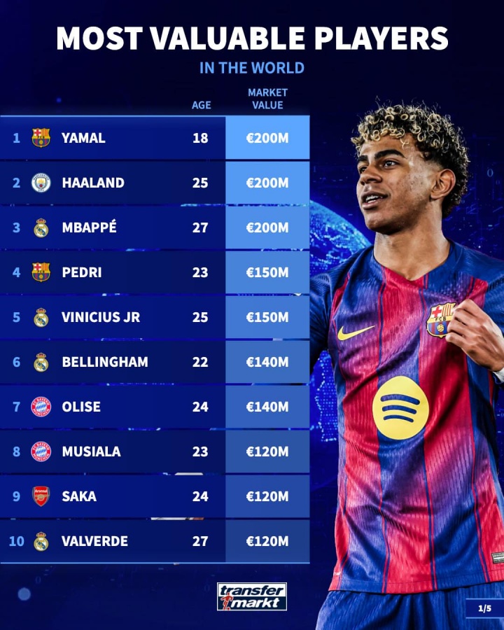 开云体育入口-足坛身价TOP50：三人2亿欧！20位亿元先生，意甲仅2人进前50